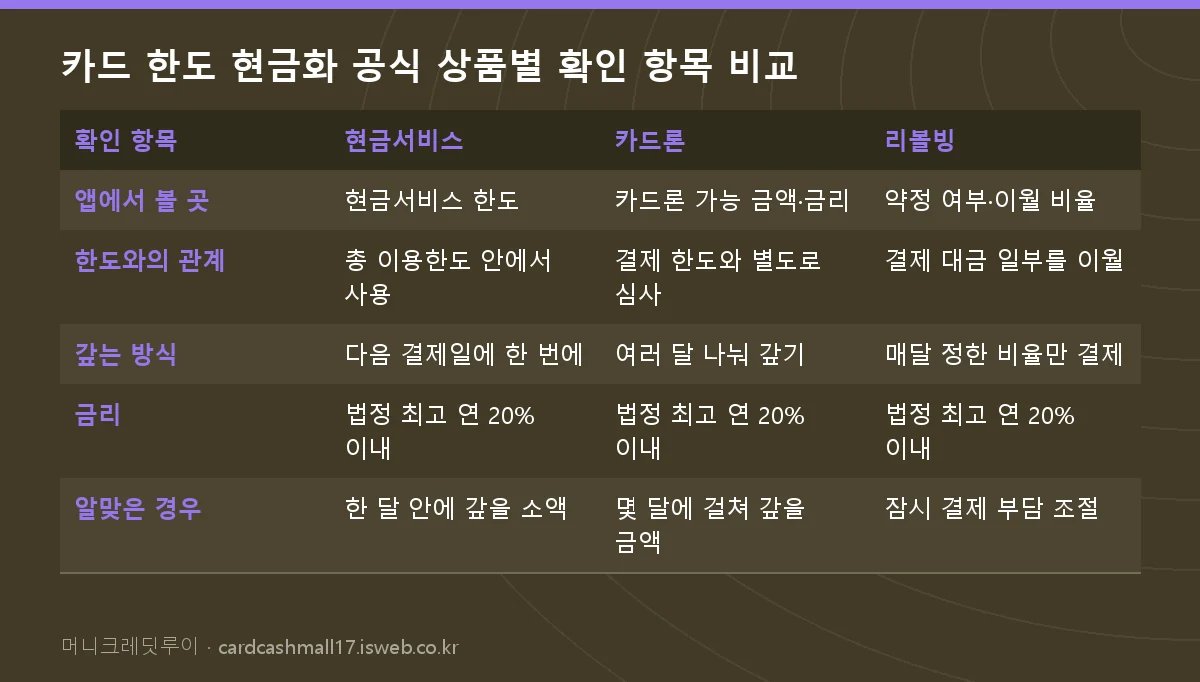 카드 한도 현금화 공식 상품별 확인 항목 비교 표를 그림으로 정리한 이미지