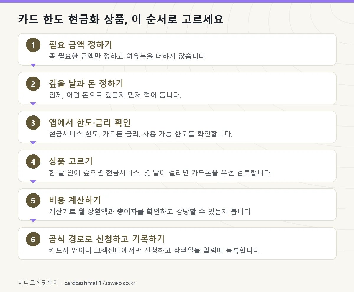 신청 절차를 단계별로 정리한 그림