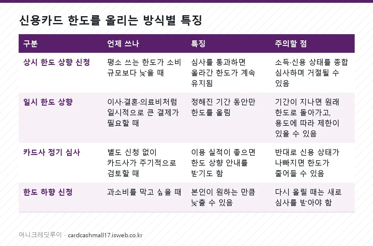 신용카드 한도 상향 방법 신용카드 한도를 올리는 방식별 특징