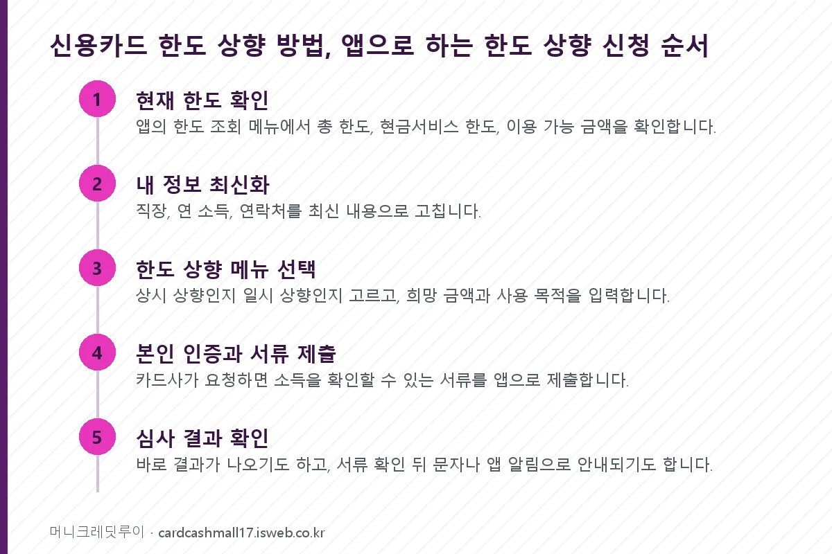 신용카드 한도 상향 방법 신용카드 한도 상향 방법, 앱으로 하는 한도 상향 신청 순서