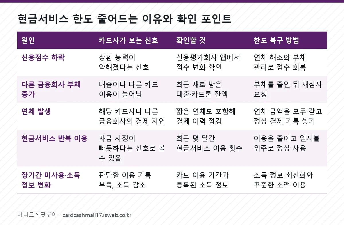현금서비스 한도 줄어드는 이유 현금서비스 한도 줄어드는 이유와 확인 포인트