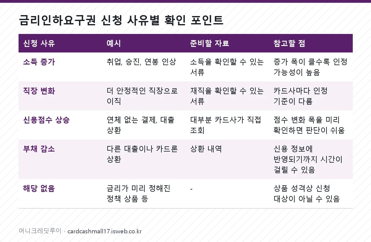 금리인하요구권 금리인하요구권 신청 사유별 확인 포인트