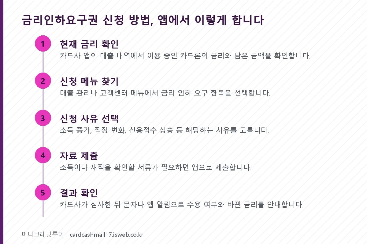 금리인하요구권 금리인하요구권 신청 방법, 앱에서 이렇게 합니다