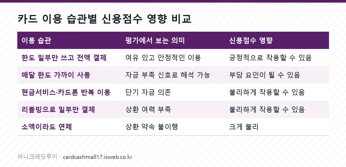 카드 이용한도와 신용점수 카드 이용 습관별 신용점수 영향 비교