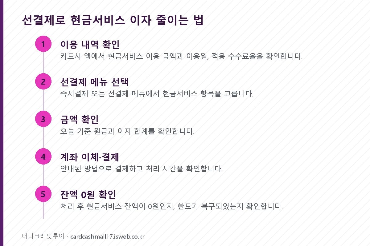 현금서비스 이자 줄이는 법 선결제로 현금서비스 이자 줄이는 법